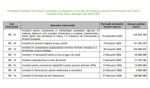 Veste bună de la AFIR pentru fermierii bihoreni: Noi linii de finanțare europeană